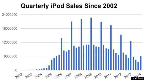 IPOD-SALES