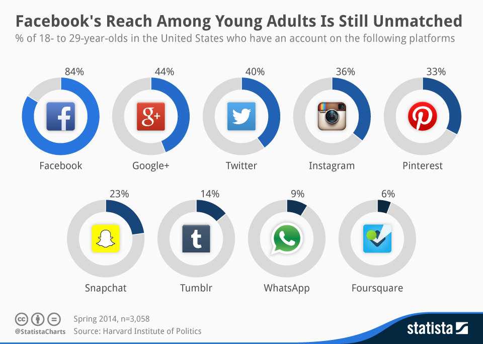 Harvard Facebook Reach of social networks among young adults