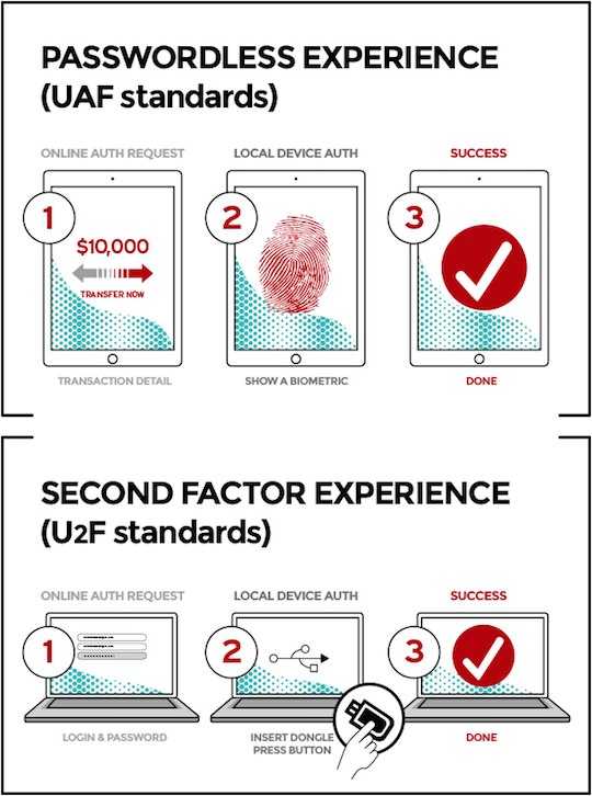 Microsoft fido alliance authentication methods