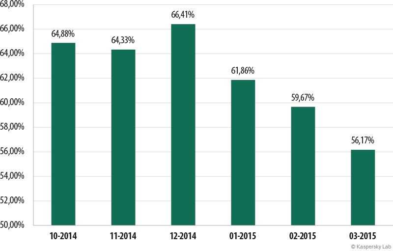 Kaspersky Lab Spam report Q1 2015