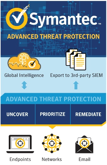Symantec ATP