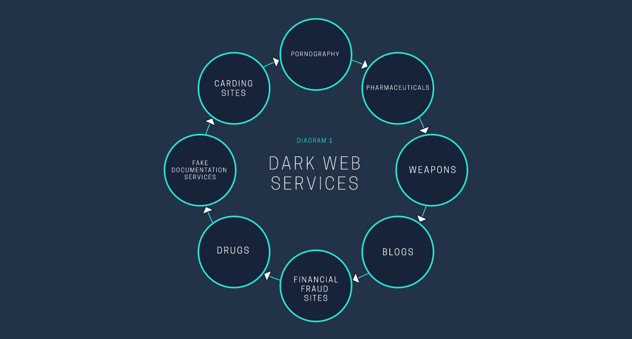 websites Dark Web