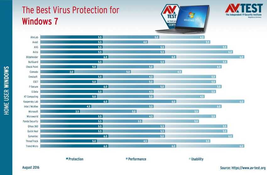 AV-TEST