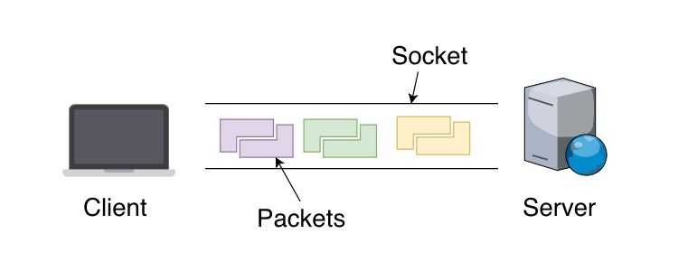 socket pipeline image